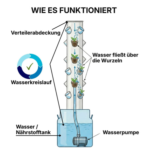 Hydroponic Tower Funktion.